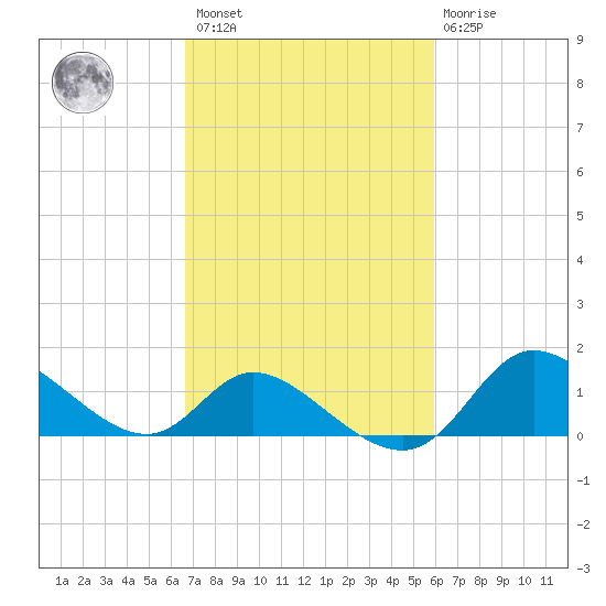 Port Deposit tide chart for Saturday, February 27, 2021