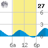 Port Deposit tide chart for Saturday, February 27, 2021