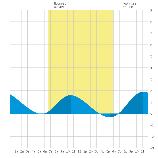 Port Deposit tide chart for Sunday, February 28, 2021