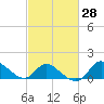 Port Deposit tide chart for Sunday, February 28, 2021