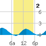 Port Deposit tide chart for Tuesday, February 2, 2021