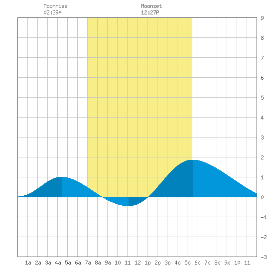 Port Deposit tide chart for Saturday, February 6, 2021