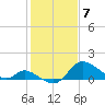 Port Deposit tide chart for Sunday, February 7, 2021