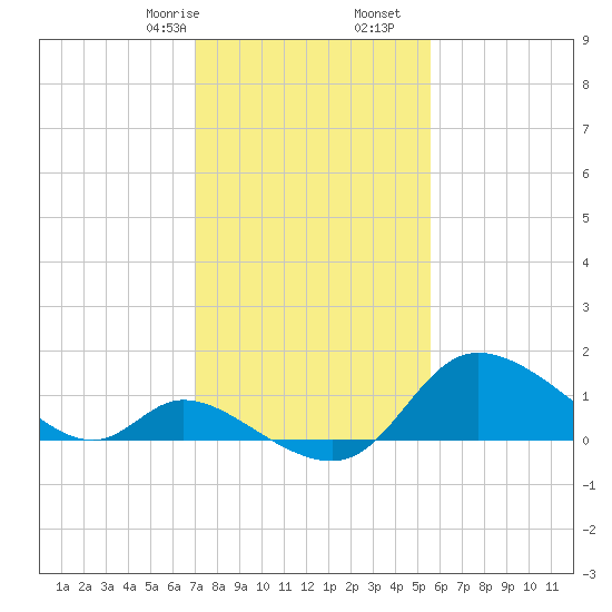 Port Deposit tide chart for Monday, February 8, 2021