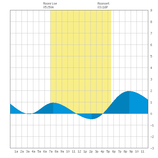 Port Deposit tide chart for Tuesday, February 9, 2021
