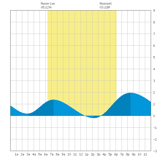 Port Deposit tide chart for Wednesday, March 10, 2021
