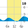 Port Deposit tide chart for Wednesday, March 10, 2021