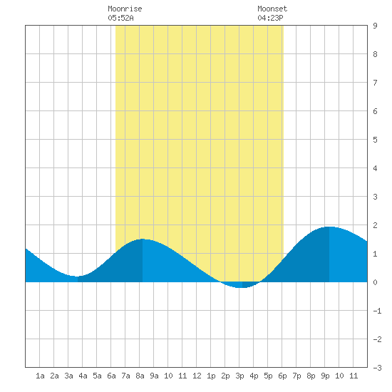 Port Deposit tide chart for Thursday, March 11, 2021