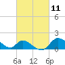 Port Deposit tide chart for Thursday, March 11, 2021