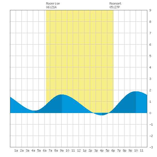 Port Deposit tide chart for Friday, March 12, 2021