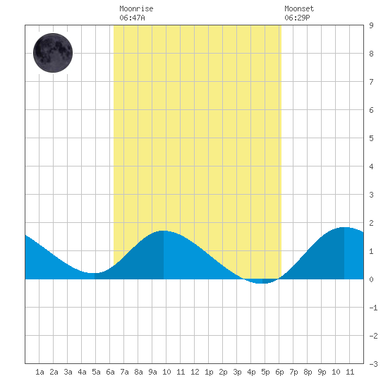 Port Deposit tide chart for Saturday, March 13, 2021