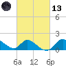 Port Deposit tide chart for Saturday, March 13, 2021