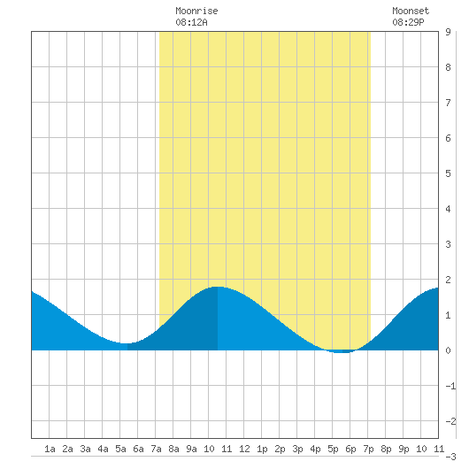 Port Deposit tide chart for Sunday, March 14, 2021