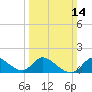 Port Deposit tide chart for Sunday, March 14, 2021