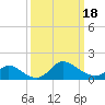 Port Deposit tide chart for Thursday, March 18, 2021