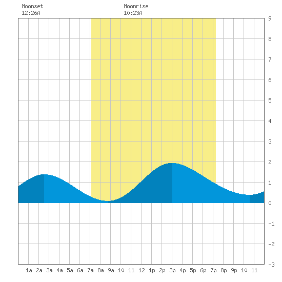 Port Deposit tide chart for Friday, March 19, 2021