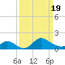 Port Deposit tide chart for Friday, March 19, 2021
