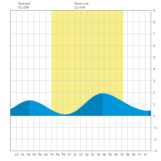 Port Deposit tide chart for Saturday, March 20, 2021