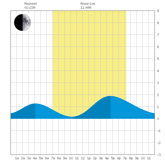 Port Deposit tide chart for Sunday, March 21, 2021