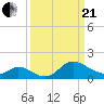 Port Deposit tide chart for Sunday, March 21, 2021