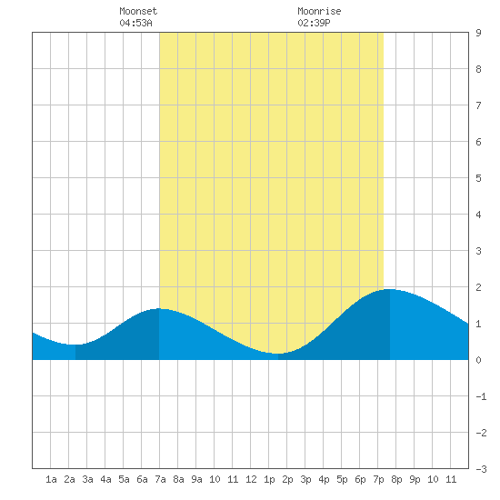 Port Deposit tide chart for Wednesday, March 24, 2021