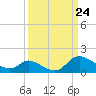 Port Deposit tide chart for Wednesday, March 24, 2021