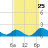 Port Deposit tide chart for Thursday, March 25, 2021