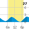 Port Deposit tide chart for Saturday, March 27, 2021
