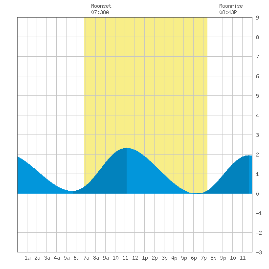 Port Deposit tide chart for Monday, March 29, 2021