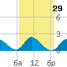 Port Deposit tide chart for Monday, March 29, 2021