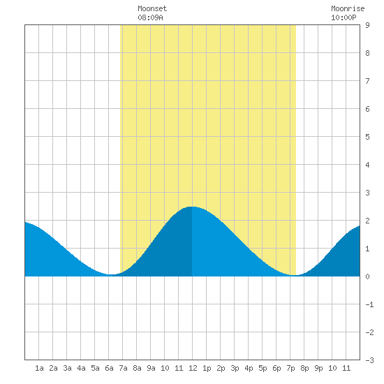 Port Deposit tide chart for Tuesday, March 30, 2021