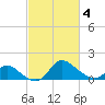 Port Deposit tide chart for Thursday, March 4, 2021