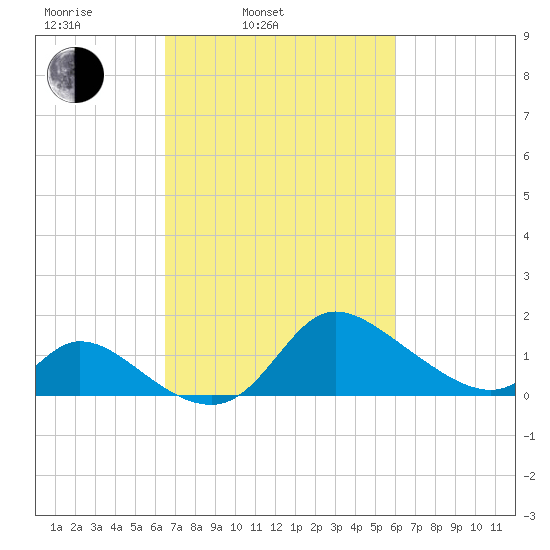 Port Deposit tide chart for Friday, March 5, 2021