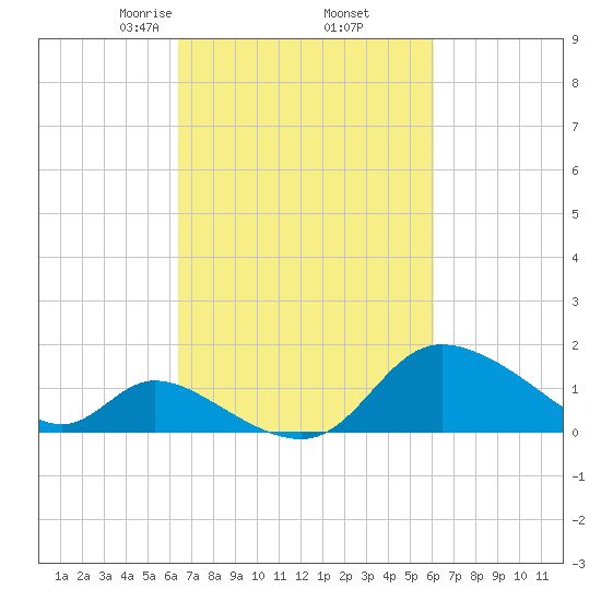 Port Deposit tide chart for Monday, March 8, 2021