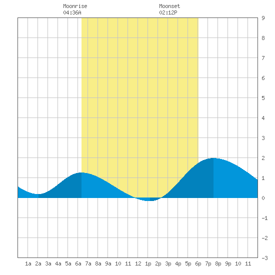Port Deposit tide chart for Tuesday, March 9, 2021