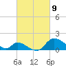 Port Deposit tide chart for Tuesday, March 9, 2021