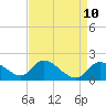 Port Deposit tide chart for Saturday, April 10, 2021