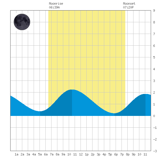 Port Deposit tide chart for Sunday, April 11, 2021