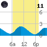 Port Deposit tide chart for Sunday, April 11, 2021