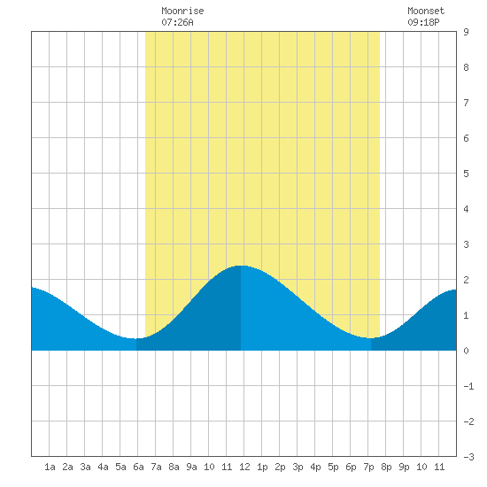 Port Deposit tide chart for Tuesday, April 13, 2021