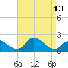 Port Deposit tide chart for Tuesday, April 13, 2021