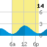 Port Deposit tide chart for Wednesday, April 14, 2021