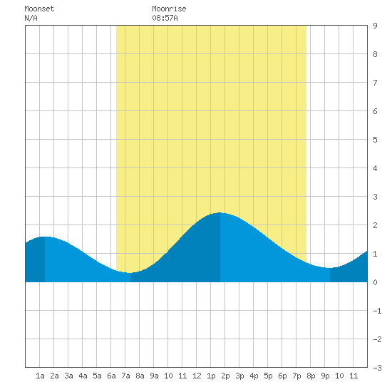 Port Deposit tide chart for Friday, April 16, 2021
