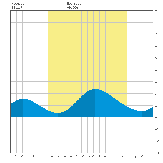 Port Deposit tide chart for Saturday, April 17, 2021