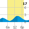 Port Deposit tide chart for Saturday, April 17, 2021
