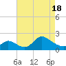 Port Deposit tide chart for Sunday, April 18, 2021