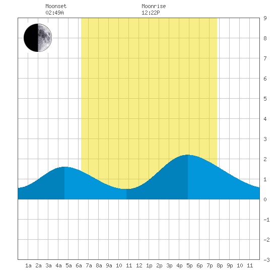 Port Deposit tide chart for Tuesday, April 20, 2021