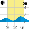 Port Deposit tide chart for Tuesday, April 20, 2021