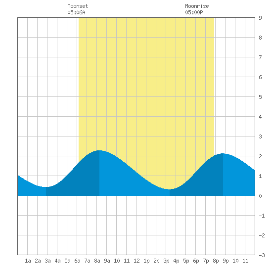 Port Deposit tide chart for Saturday, April 24, 2021