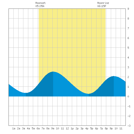 Port Deposit tide chart for Sunday, April 25, 2021